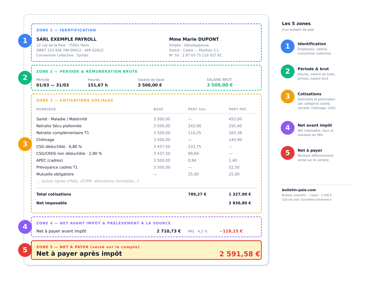 Bulletin de paie 2026 : schéma annoté détaillant les 5 zones (employeur, salarié, période et brut, cotisations, net à payer)